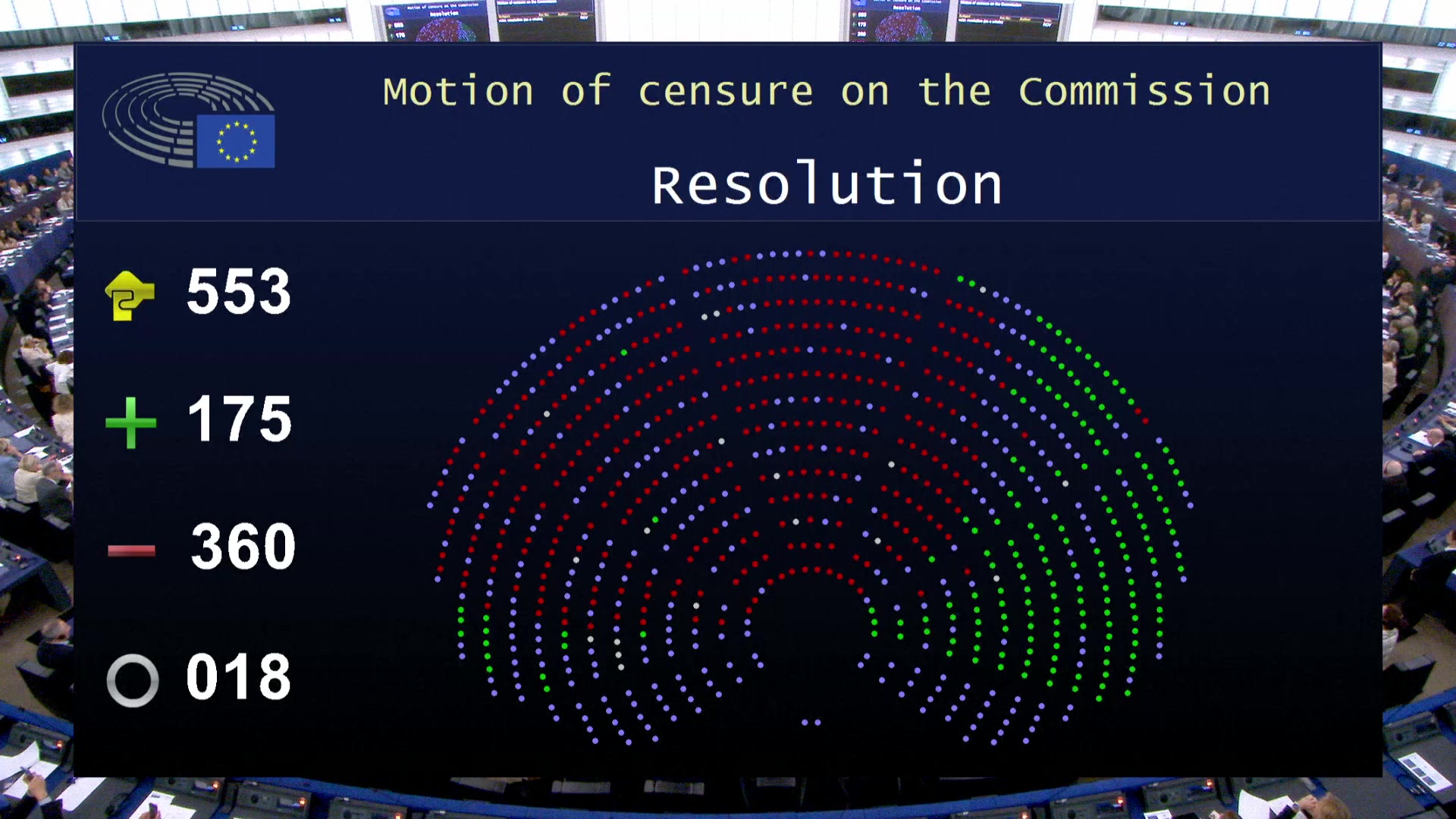 Voting Session : Motion of censure on the Commission